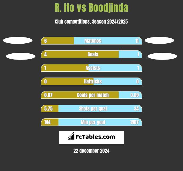 R. Ito vs Boodjinda h2h player stats