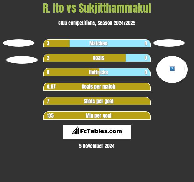 R. Ito vs Sukjitthammakul h2h player stats