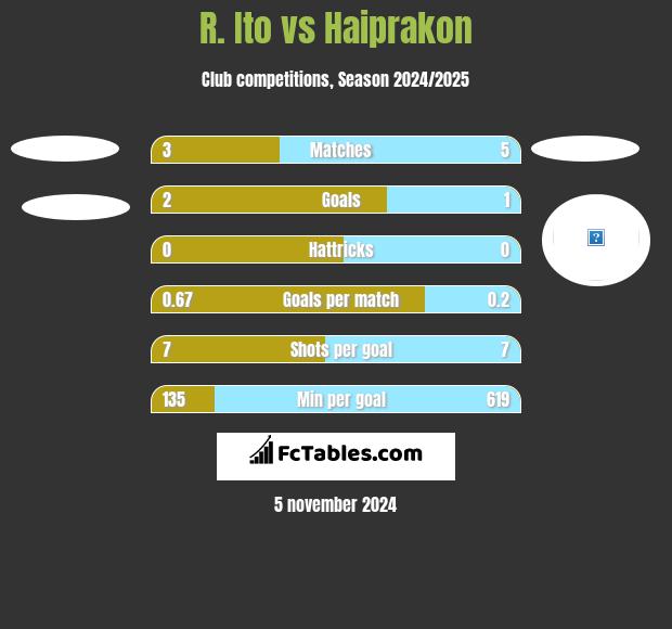 R. Ito vs Haiprakon h2h player stats