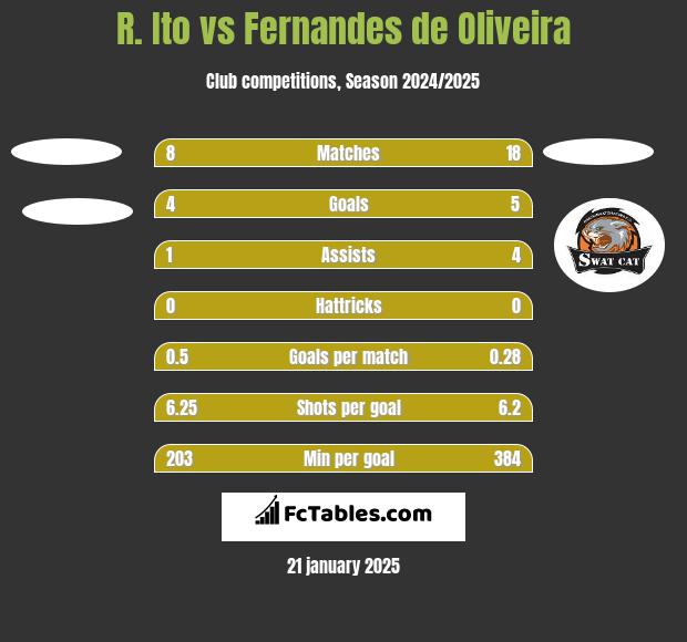 R. Ito vs Fernandes de Oliveira h2h player stats