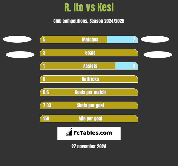 R. Ito vs Kesi h2h player stats