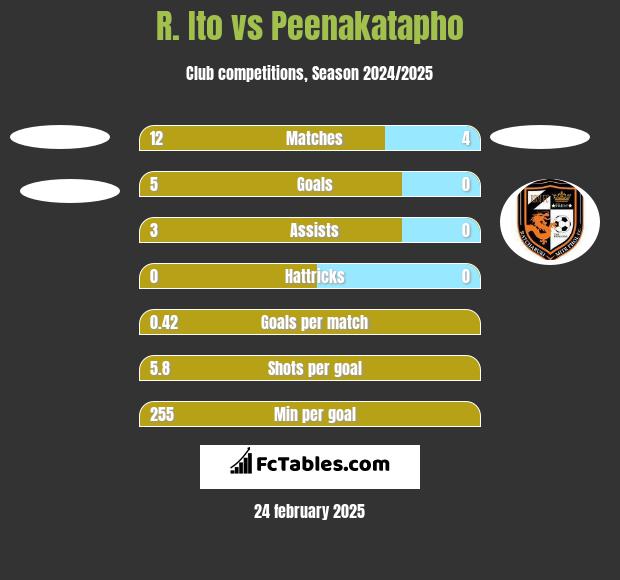 R. Ito vs Peenakatapho h2h player stats