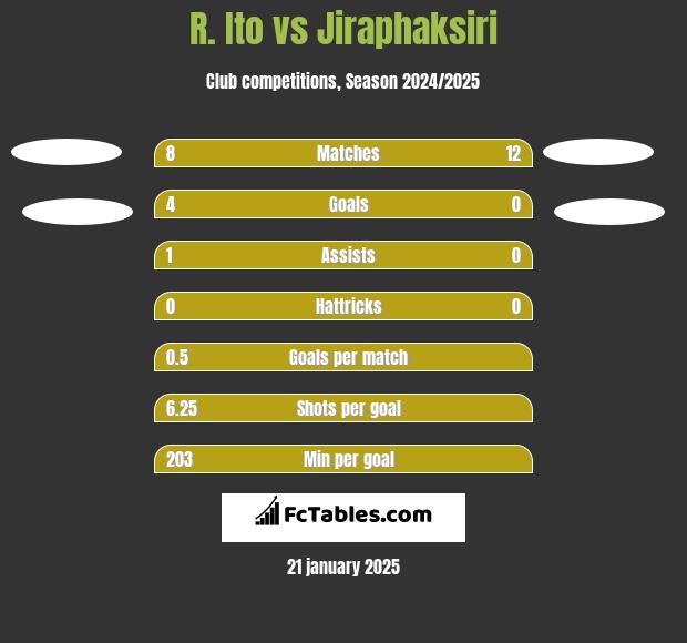 R. Ito vs Jiraphaksiri h2h player stats