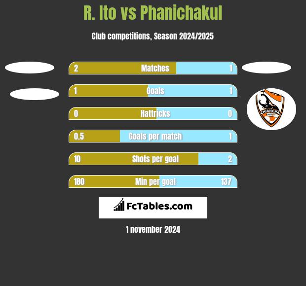 R. Ito vs Phanichakul h2h player stats