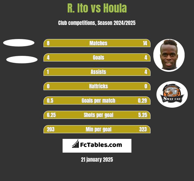 R. Ito vs Houla h2h player stats