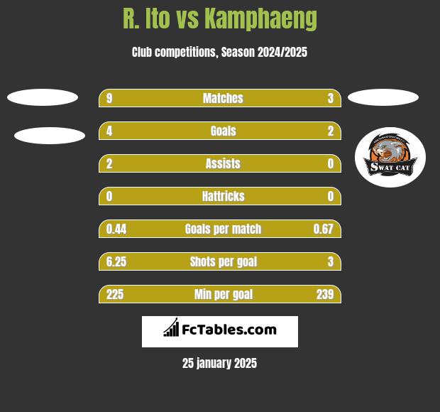 R. Ito vs Kamphaeng h2h player stats