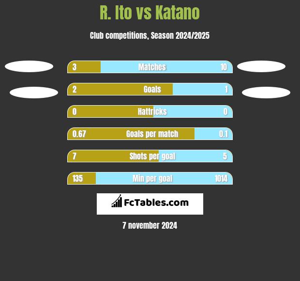 R. Ito vs Katano h2h player stats