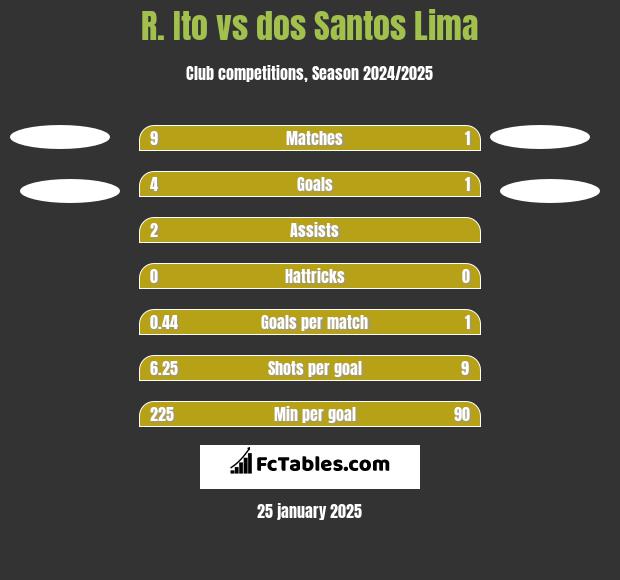 R. Ito vs dos Santos Lima h2h player stats