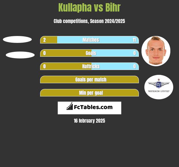 Kullapha vs Bihr h2h player stats