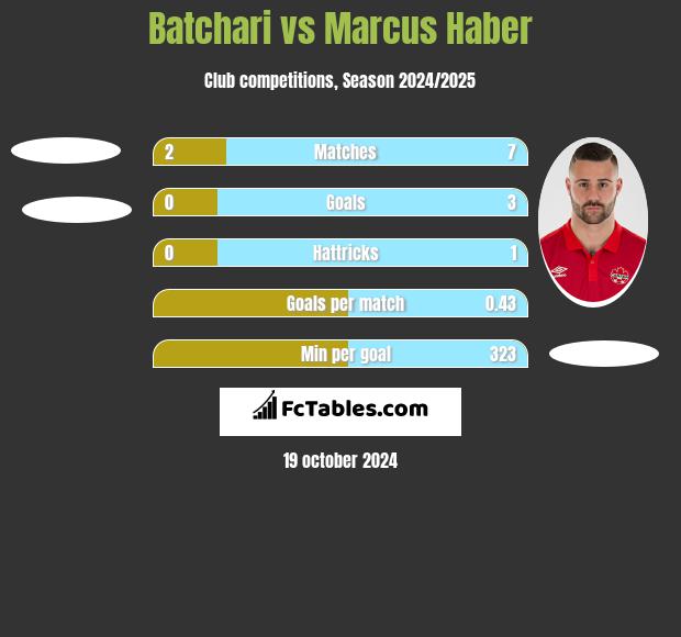 Batchari vs Marcus Haber h2h player stats