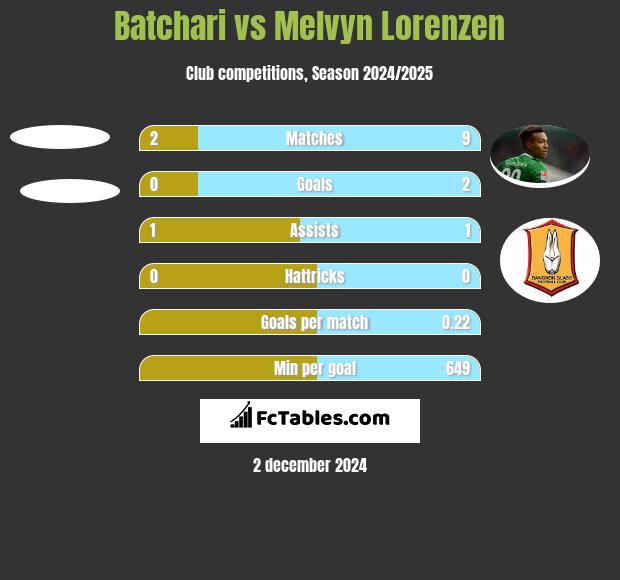 Batchari vs Melvyn Lorenzen h2h player stats