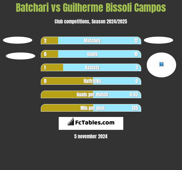 Batchari vs Guilherme Bissoli Campos h2h player stats