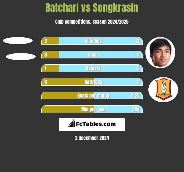 Batchari vs Songkrasin h2h player stats