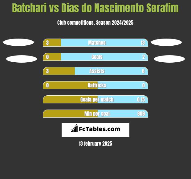 Batchari vs Dias do Nascimento Serafim h2h player stats