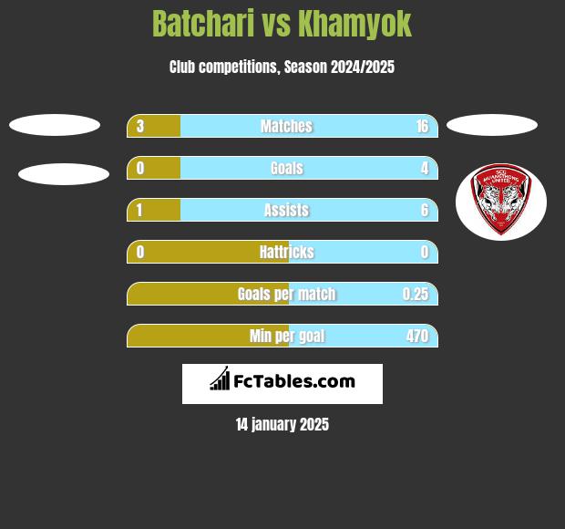 Batchari vs Khamyok h2h player stats