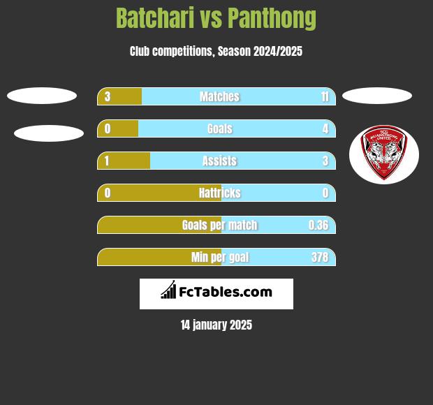 Batchari vs Panthong h2h player stats