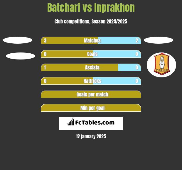 Batchari vs Inprakhon h2h player stats