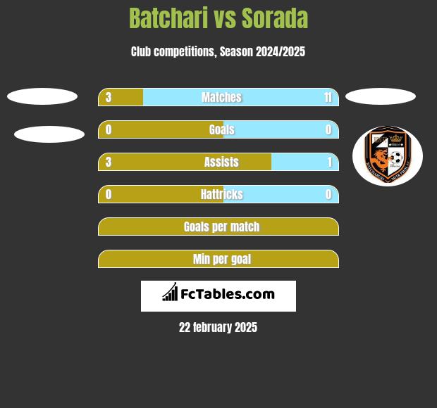 Batchari vs Sorada h2h player stats