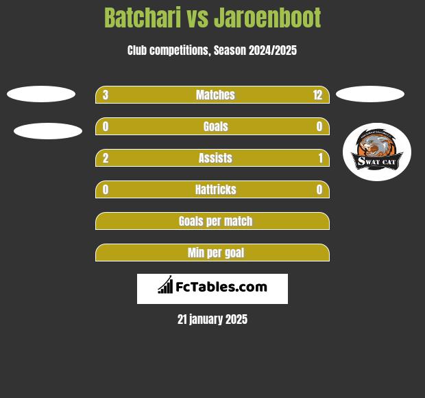 Batchari vs Jaroenboot h2h player stats