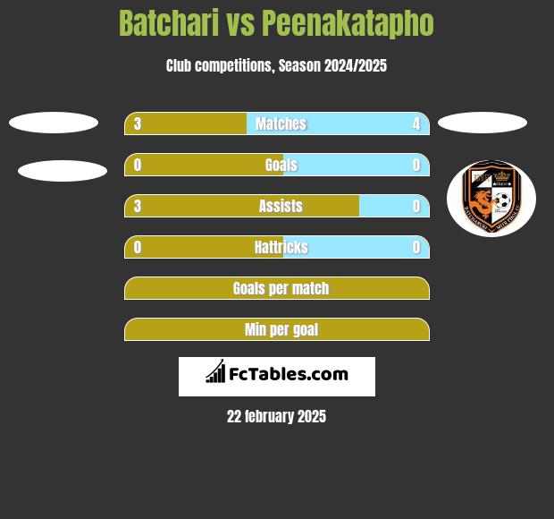 Batchari vs Peenakatapho h2h player stats