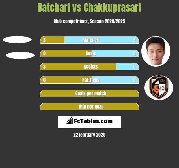 Batchari vs Chakkuprasart h2h player stats