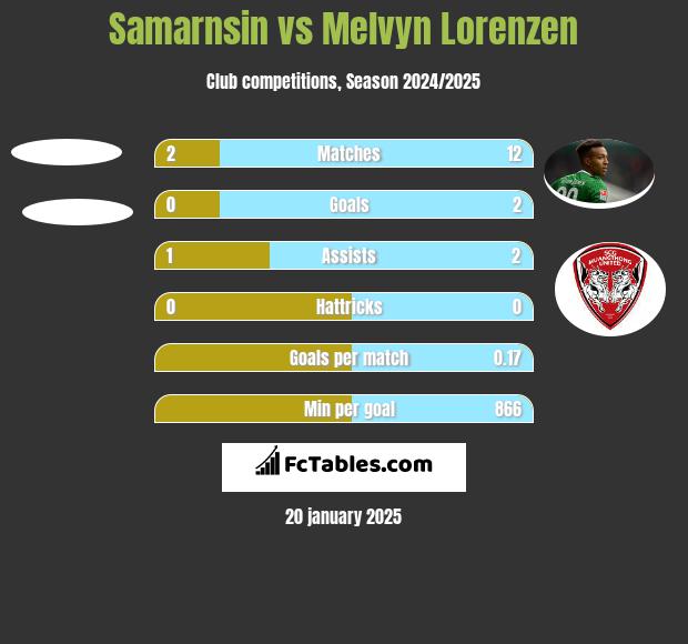 Samarnsin vs Melvyn Lorenzen h2h player stats