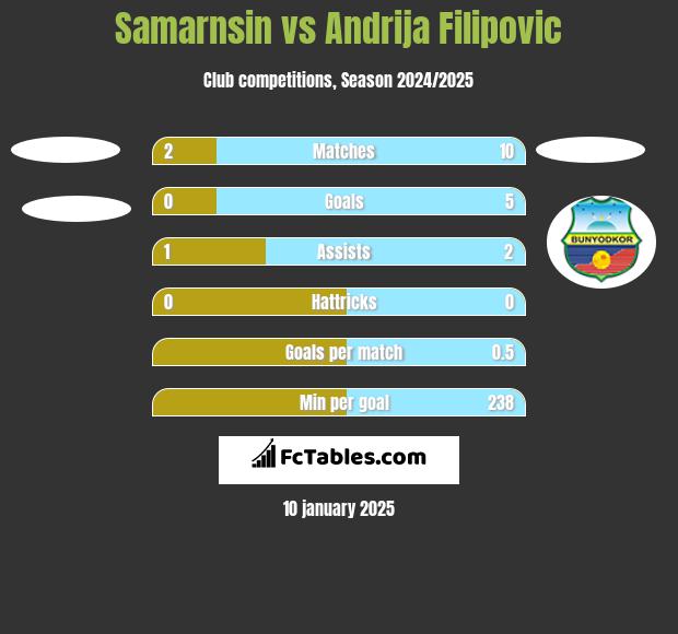 Samarnsin vs Andrija Filipovic h2h player stats