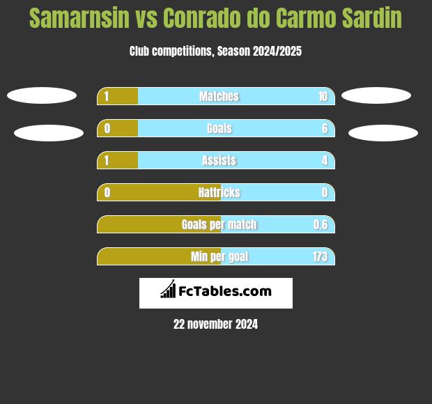 Samarnsin vs Conrado do Carmo Sardin h2h player stats