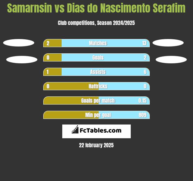 Samarnsin vs Dias do Nascimento Serafim h2h player stats