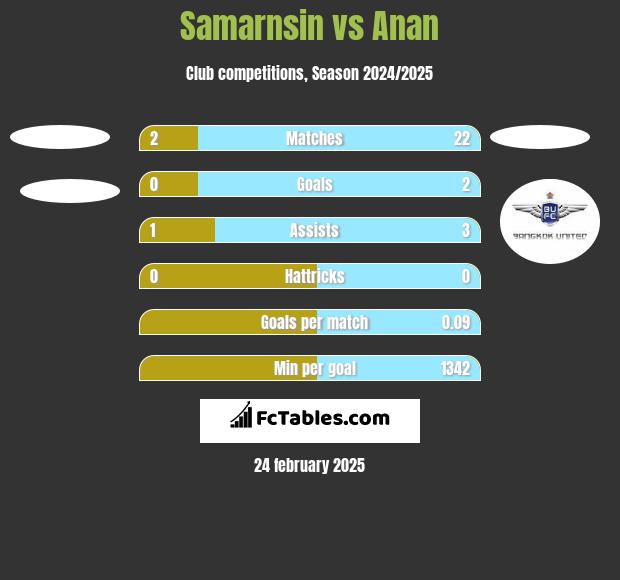 Samarnsin vs Anan h2h player stats