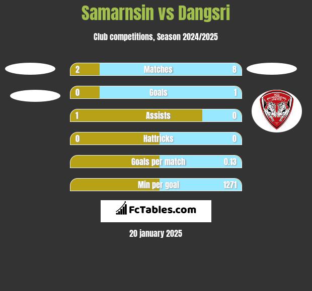 Samarnsin vs Dangsri h2h player stats