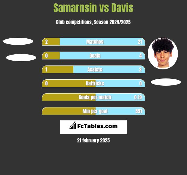 Samarnsin vs Davis h2h player stats