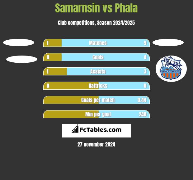 Samarnsin vs Phala h2h player stats