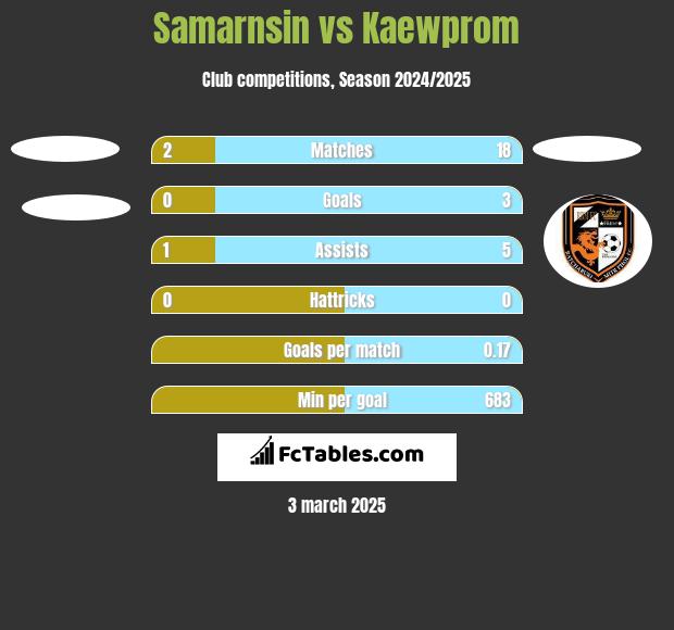 Samarnsin vs Kaewprom h2h player stats