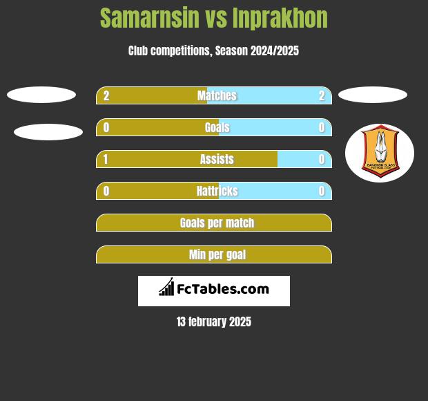 Samarnsin vs Inprakhon h2h player stats