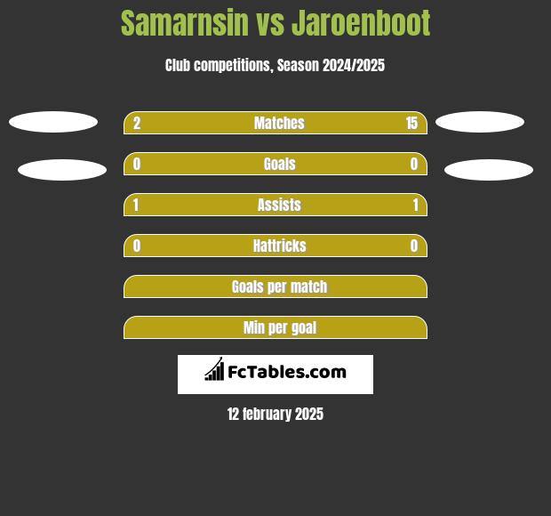 Samarnsin vs Jaroenboot h2h player stats