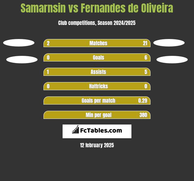 Samarnsin vs Fernandes de Oliveira h2h player stats