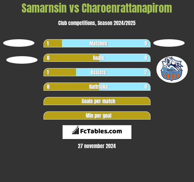 Samarnsin vs Charoenrattanapirom h2h player stats