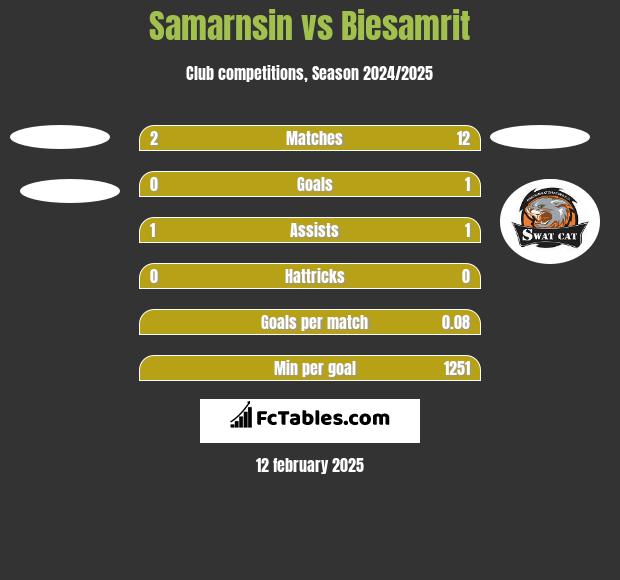 Samarnsin vs Biesamrit h2h player stats