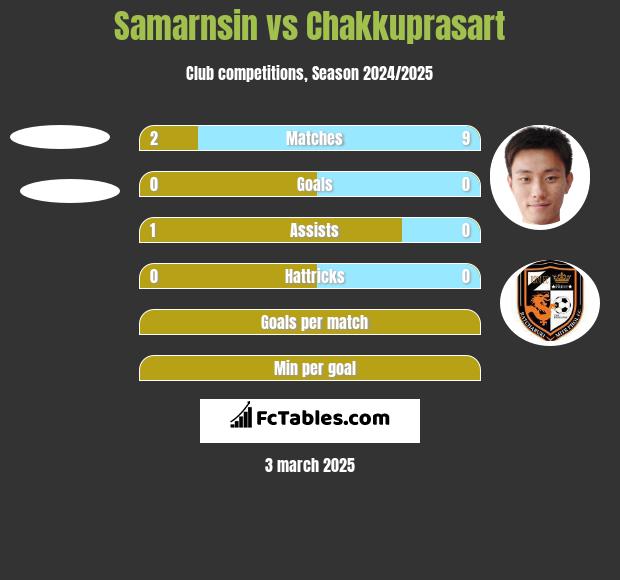 Samarnsin vs Chakkuprasart h2h player stats