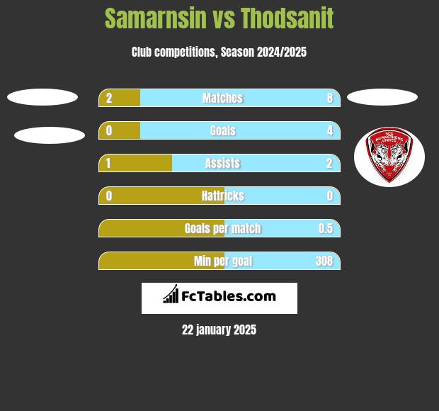 Samarnsin vs Thodsanit h2h player stats