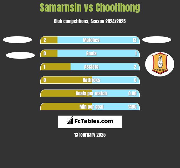 Samarnsin vs Choolthong h2h player stats