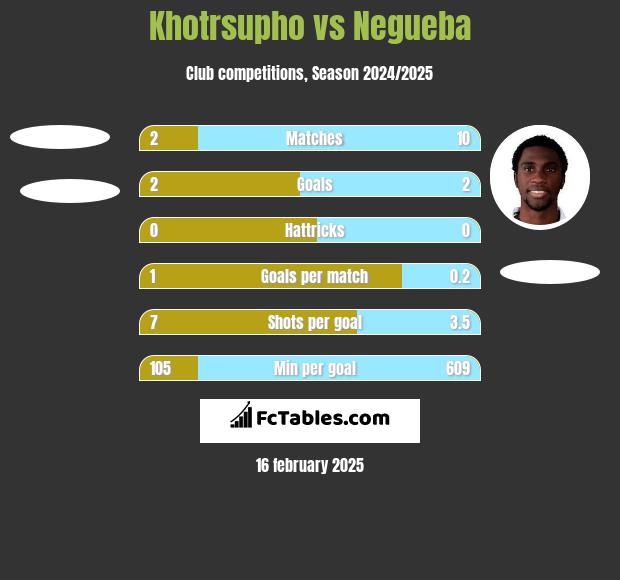 Khotrsupho vs Negueba h2h player stats