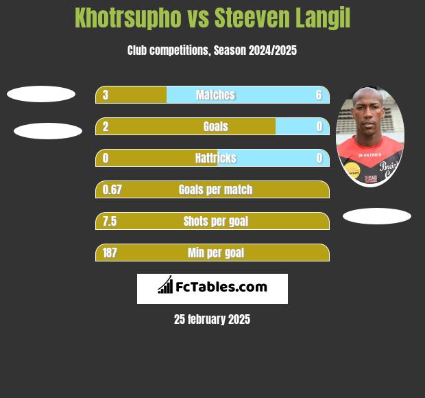 Khotrsupho vs Steeven Langil h2h player stats