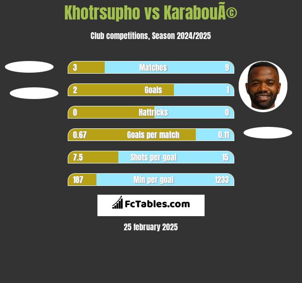 Khotrsupho vs KarabouÃ© h2h player stats