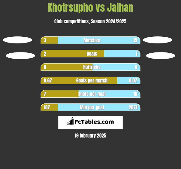 Khotrsupho vs Jaihan h2h player stats