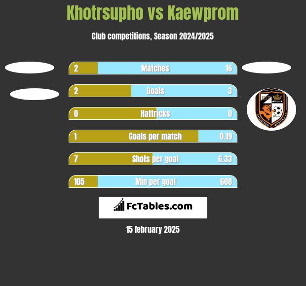 Khotrsupho vs Kaewprom h2h player stats