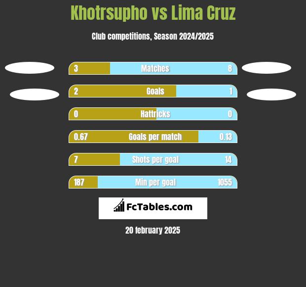 Khotrsupho vs Lima Cruz h2h player stats