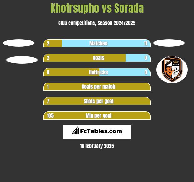 Khotrsupho vs Sorada h2h player stats