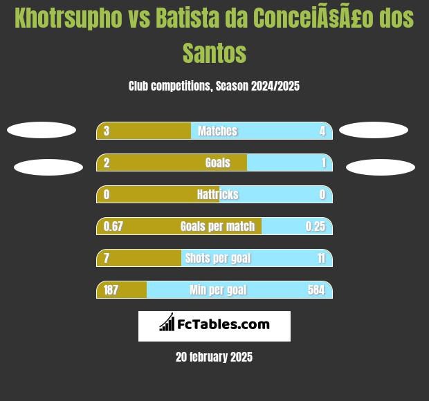 Khotrsupho vs Batista da ConceiÃ§Ã£o dos Santos h2h player stats